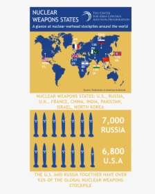 Nuclear Weapon Stockpiles Around The World - Nuclear Weapons Infographic, HD Png Download, Transparent PNG