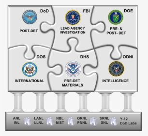 A Puzzle Explaining Interagency Partnerships On Nuclear - Crest, HD Png Download, Transparent PNG