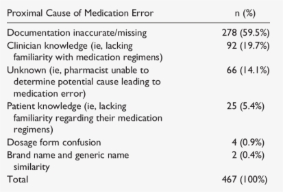 Table Causes Of Medication Errors, HD Png Download, Transparent PNG