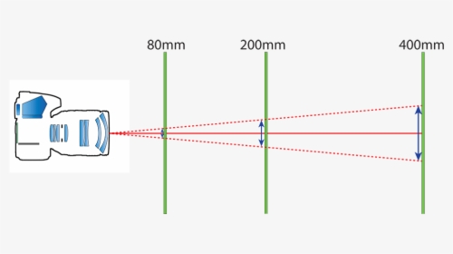 One Over Focal Length Rule Photography, HD Png Download, Transparent PNG