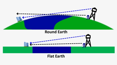 Flat Earth Line Of Sight, HD Png Download, Transparent PNG