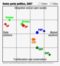 Swiss Party Politics 2007 En - Parteien Schweiz Links Rechts, HD Png Download, Transparent PNG