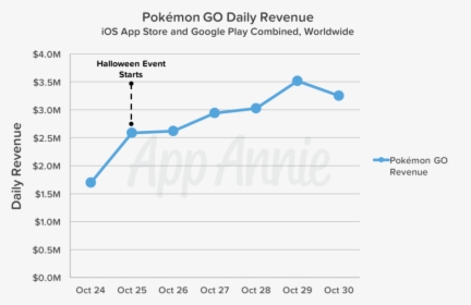 Image - Pokemon Go Revenue Graph, HD Png Download, Transparent PNG