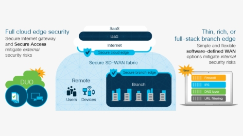 Cisco Sd Wan Security, HD Png Download, Transparent PNG