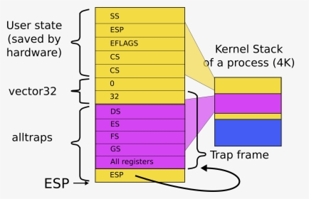 Trapframe Kernel Stack, HD Png Download, Transparent PNG