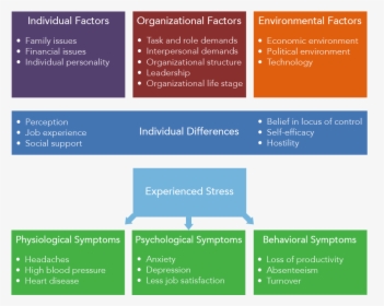 Chart Mapping Out The Various Factors Of Stress, Individual - Electric Blue, HD Png Download, Transparent PNG