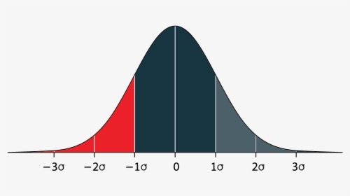 Bell Curve Png -the Bell Curve Shows Us That, For Some - Illustration, Transparent Png, Transparent PNG