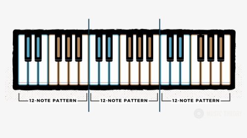Detailed 12 Note Pattern Color Coded And Shown Across - Keyboard Notes In 3 Octaves, HD Png Download, Transparent PNG