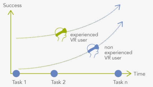 Learning Curve Of Experienced Vr Users Vs, HD Png Download, Transparent PNG