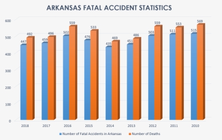 Car Wreck Deaths In Arkansas - Car Accident Deaths In 2018, HD Png Download, Transparent PNG