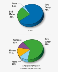 Hydrogen In The Universe Pie Chart, HD Png Download, Transparent PNG