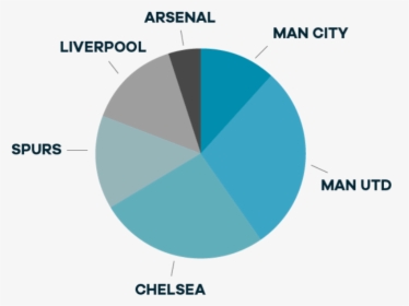 Football Club Pie Chart, HD Png Download, Transparent PNG