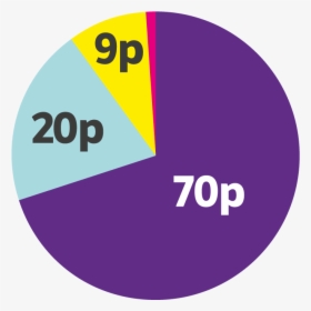 A Pie Chart Showing How Donor Money Is Spent By Scope - Circle, HD Png Download, Transparent PNG