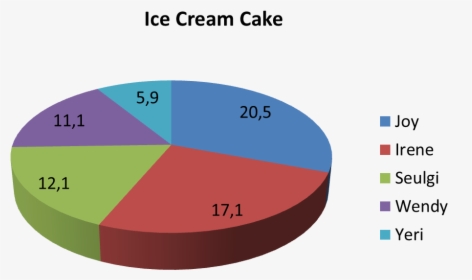 Girls Vs Boys Pie Chart, Hd Png Download , Png Download - Statistics About Apple Company, Transparent Png, Transparent PNG