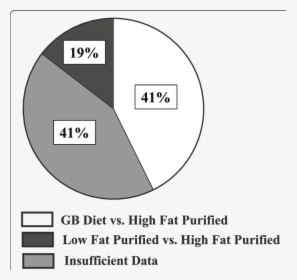 Mouse Diet Pie Chart, HD Png Download, Transparent PNG