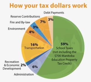 Tax Dollars Pie Chart - 2018 Tax Dollars Pie Chart, HD Png Download, Transparent PNG