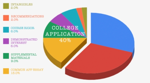 Standardized Testing Pie Chart, HD Png Download, Transparent PNG