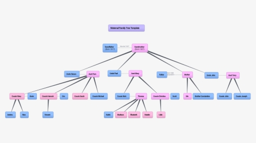 Family Tree Mind Map, HD Png Download, Transparent PNG