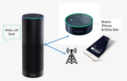 Amazon Alexa Calling Feature - Amazon Alexa Call, HD Png Download, Transparent PNG