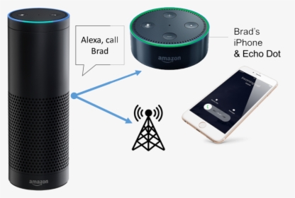 Amazon Alexa Bot Signitysolutions - Amazon Alexa Call, HD Png Download, Transparent PNG