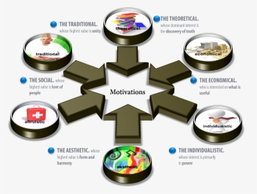 Key Factos Of Motivation - 6 Attitudes De Spranger, HD Png Download, Transparent PNG
