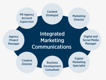 What Can I Do With A Marketing And Communications Degree - Integrated Marketing Communication, HD Png Download, Transparent PNG