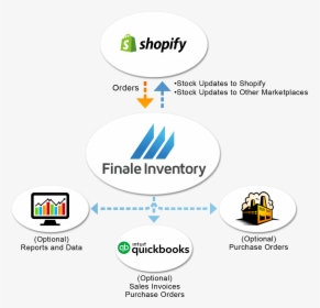Shopify Finale Inventory Inventory Management Software - Fbm Amazon Chart, HD Png Download, Transparent PNG