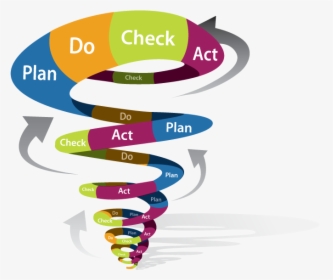 Plan Do Check Act Spiral, HD Png Download, Transparent PNG