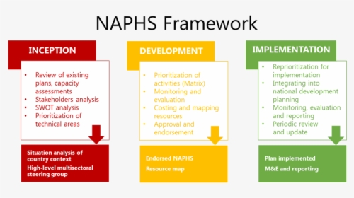 Image Of Naphs Framework Chart - Printing, HD Png Download, Transparent PNG