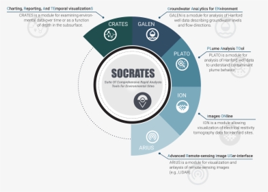 Socrates Infographic, HD Png Download, Transparent PNG