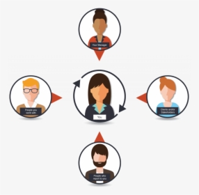 Info Graphic Of People Participating In A 360 Degree - 360 Degree Feedback, HD Png Download, Transparent PNG