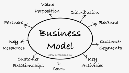 Business Model, HD Png Download, Transparent PNG