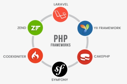 Php Frameworks, HD Png Download, Transparent PNG
