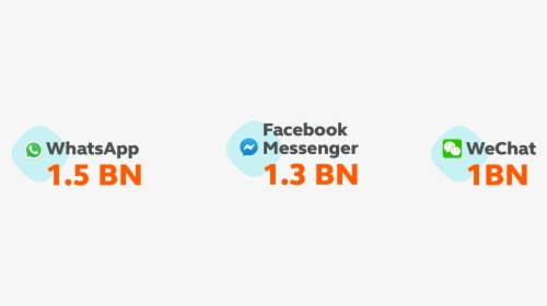 The Number Of Users For The Top Three Chat Apps - Graphic Design, HD Png Download, Transparent PNG
