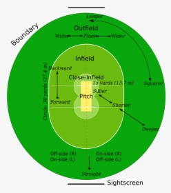 A Typical Cricket Field - Cricket Rules, HD Png Download, Transparent PNG