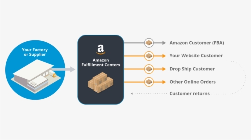Fulfillment By Amazon, HD Png Download, Transparent PNG