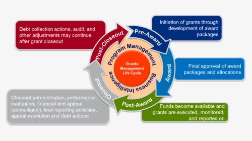 The Grants Management Life Cycle Consists Of Program - Grants Management Life Cycle, HD Png Download, Transparent PNG