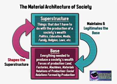 Base & Superstructure Info-graphic, Dialectical Materialism - Superstructure Marxism, HD Png Download, Transparent PNG
