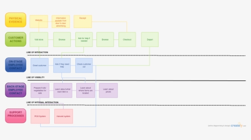 Karamat Produce Service Blueprint - Bland Altman Plot, HD Png Download, Transparent PNG