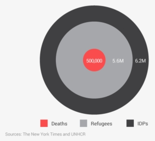 Deaths, Refugees, And Internally Displaced Persons - Circle, HD Png Download, Transparent PNG