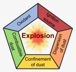 Dust Fire And Explosion Pentagon, HD Png Download, Transparent PNG