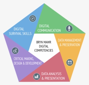 Graphic Lists Five Competencies Areas - Digital Competencies, HD Png Download, Transparent PNG