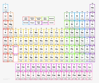 Big Periodic Table - Large Print Periodic Table 2019, HD Png Download, Transparent PNG
