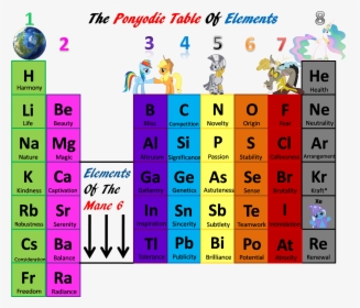 Periodic Table Of Elements 8 Groups, HD Png Download, Transparent PNG