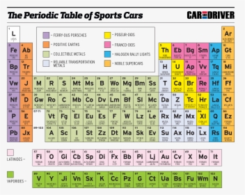 Periodic Table Of Sports Cars, HD Png Download, Transparent PNG
