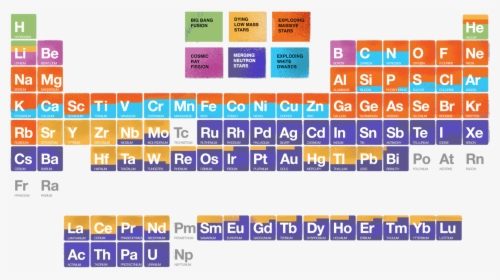 Periodic Table - Periodic Table Origin Of Elements, HD Png Download, Transparent PNG