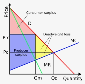 Monopoly Surplus And Deadweight Loss, HD Png Download, Transparent PNG