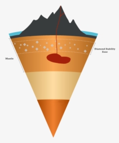 Diamond Formation In Earth’s Mantle - Lithosphere Illustration, HD Png Download, Transparent PNG