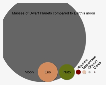 Picture - Dwarf Planets Vs Planets, HD Png Download, Transparent PNG