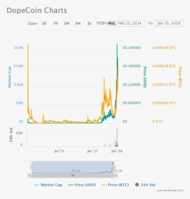 Dopecoin - Cijena Bitcoina U 2017, HD Png Download, Transparent PNG